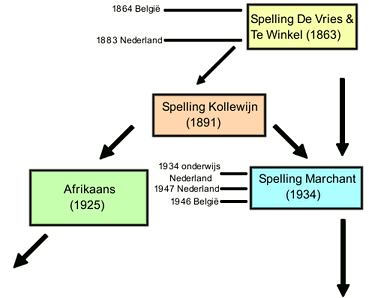 Spelling Marchant